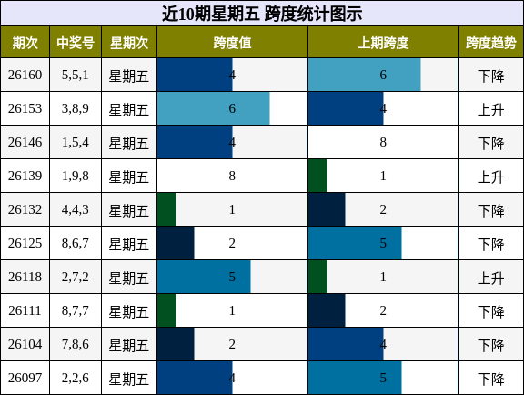 近10期星期五 跨度统计图示