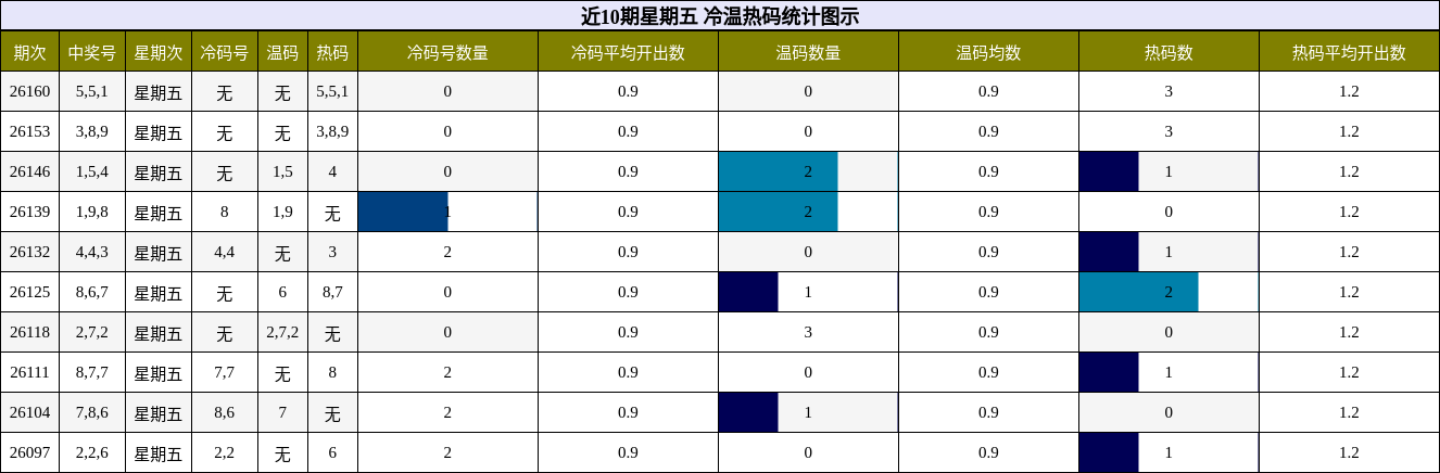 近10期星期五 冷温热码统计图示