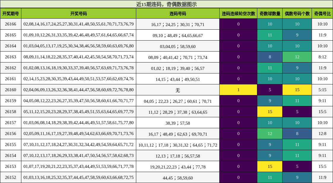 连码分析，奇偶分析