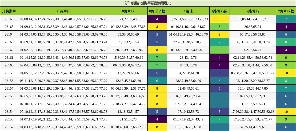 012路号码分析