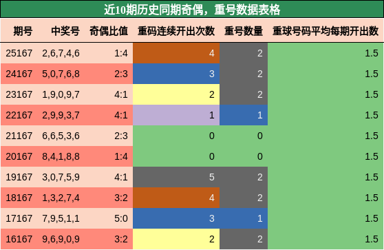 奇偶分析，重号分析