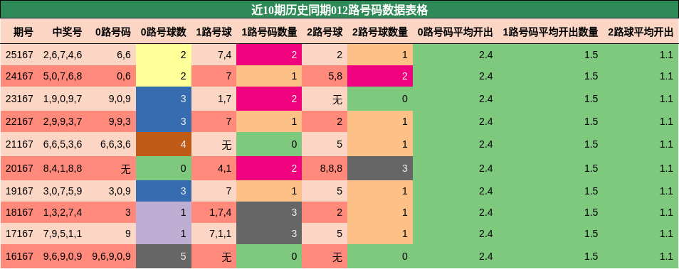 012路号码分析