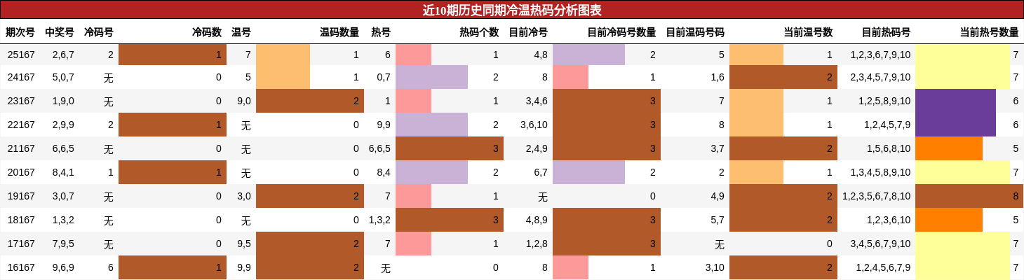 冷温热码分析