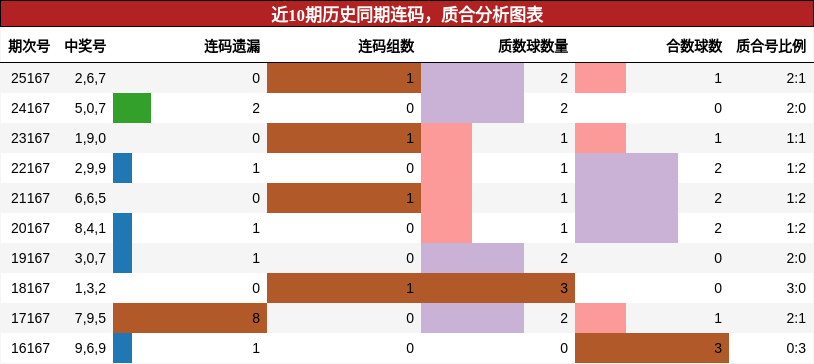 连码分析，质合分析