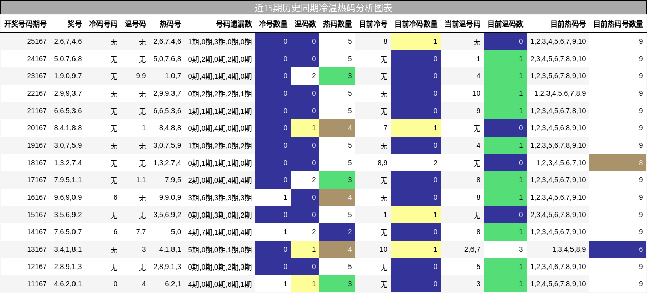 冷温热码分析