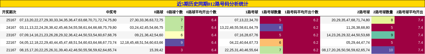 近5期历史同期012路号码分析统计