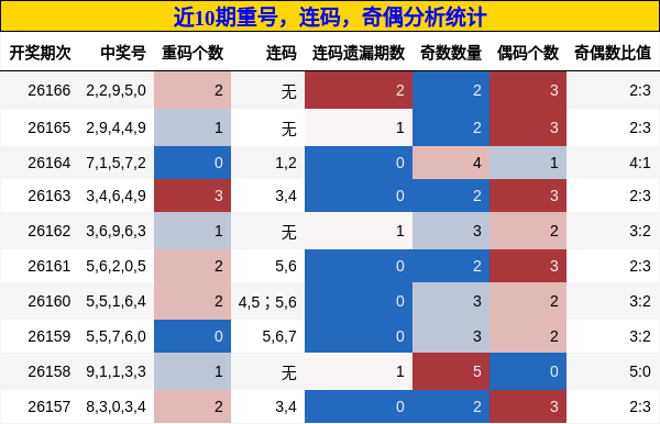 重号分析，连码分析，奇偶分析
