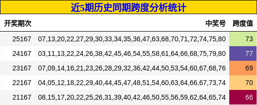 近5期历史同期跨度分析统计