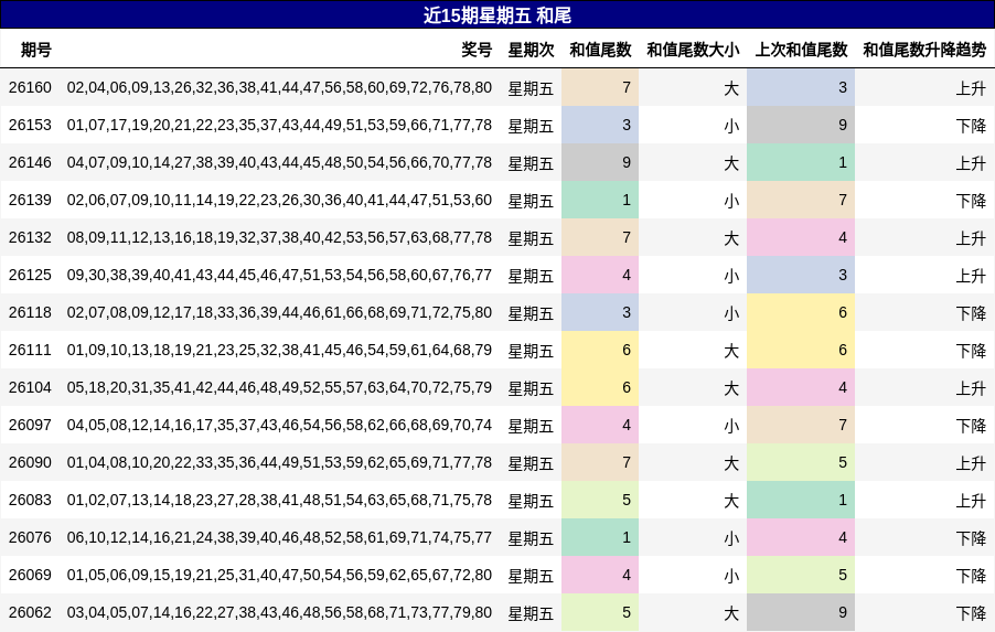 近15期星期五 和尾