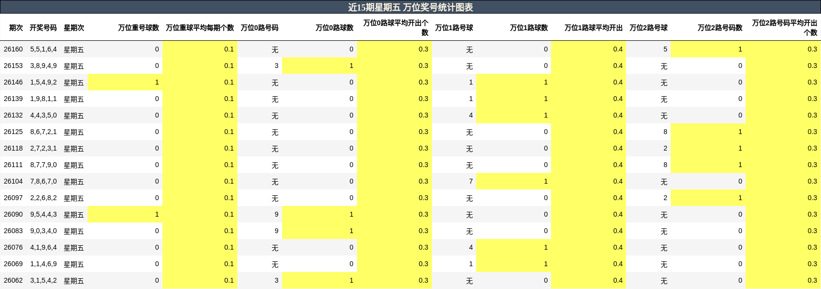 万位奖号分析