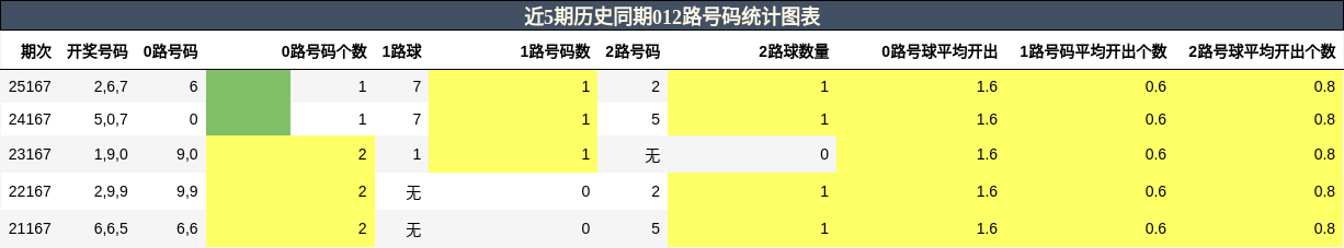 012路号码分析