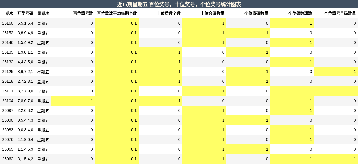 百位奖号分析，十位奖号分析，个位奖号分析