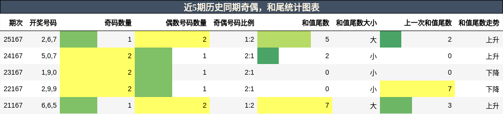 奇偶分析，和尾分析
