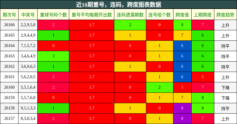 重号分析，连码分析，跨度分析