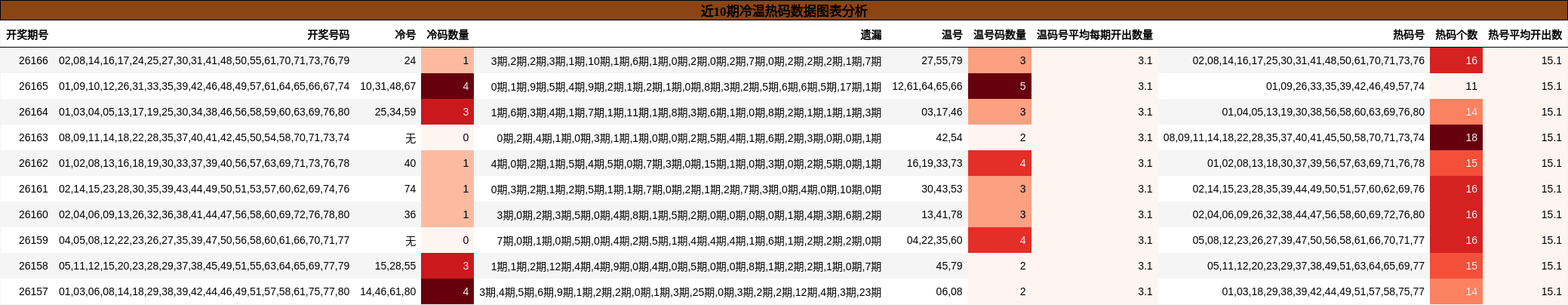 近10期冷温热码数据图表分析