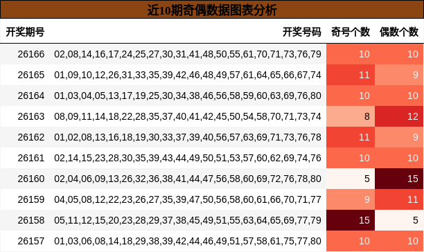 近10期奇偶数据图表分析