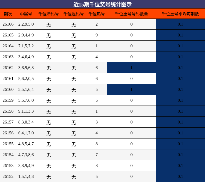 千位奖号分析