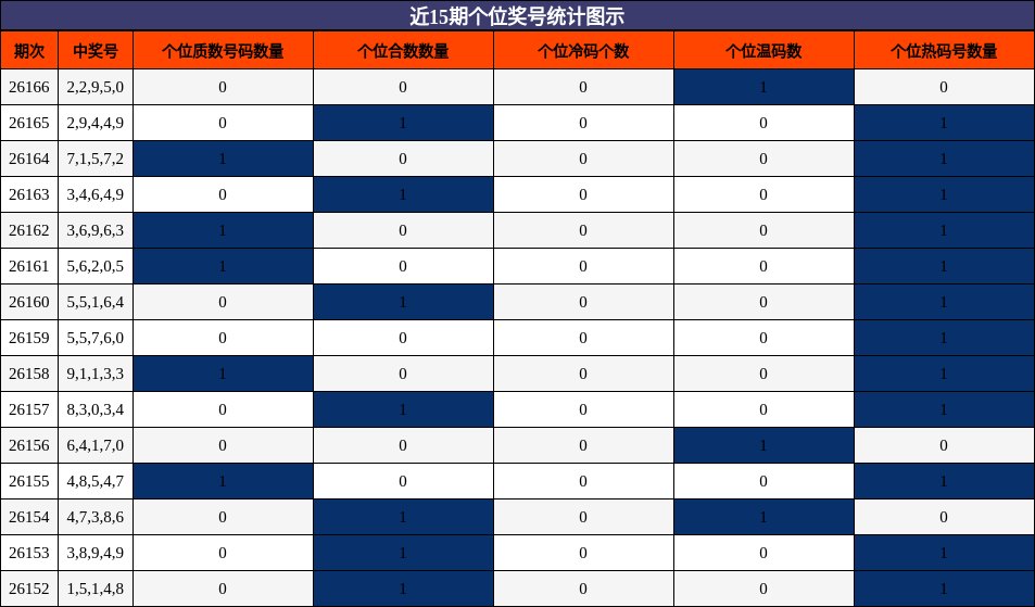 个位奖号分析