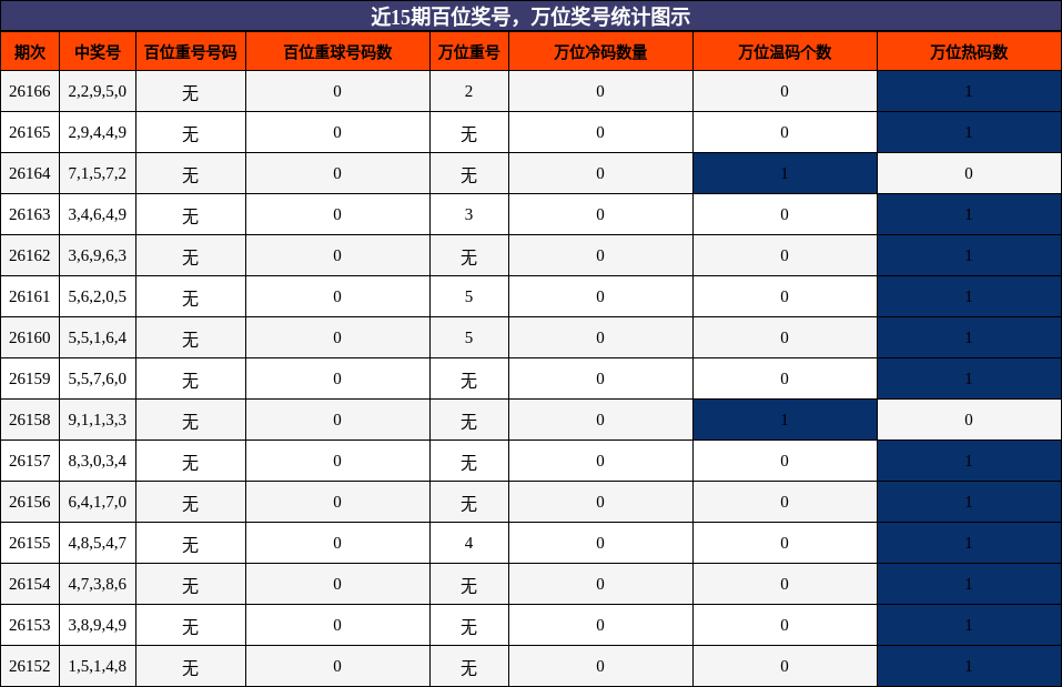 百位奖号分析，万位奖号分析