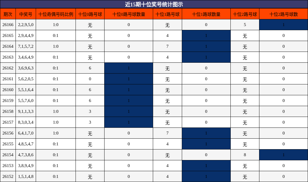 十位奖号分析