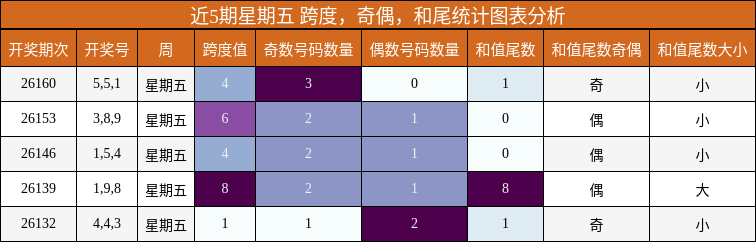近5期星期五 跨度，奇偶，和尾统计图表分析