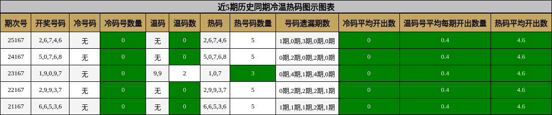 冷温热码分析