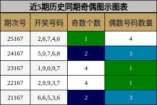 奇偶分析