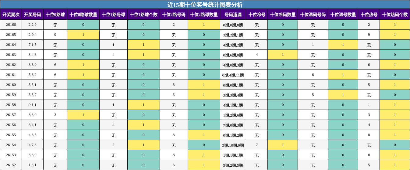 近15期十位奖号统计图表分析