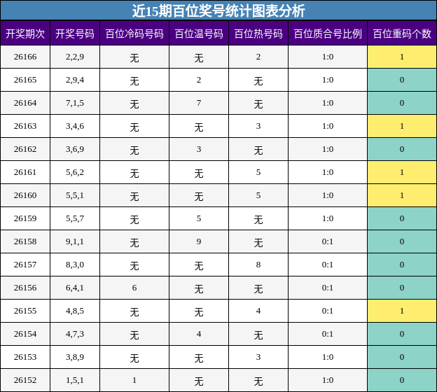 近15期百位奖号统计图表分析