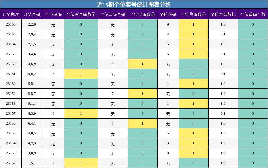 近15期个位奖号统计图表分析