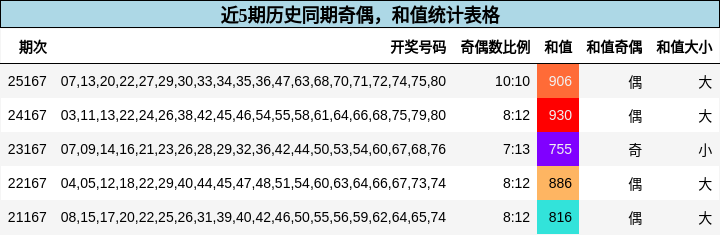 奇偶分析，和值分析