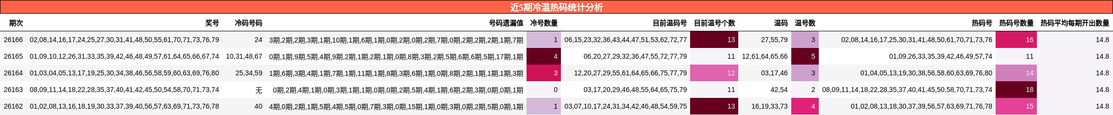 近5期冷温热码统计分析
