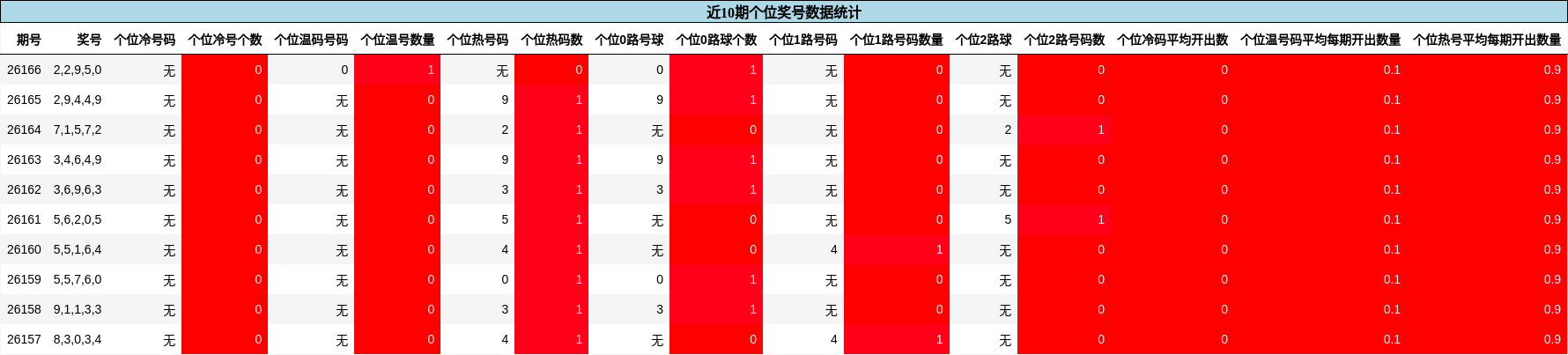个位奖号分析