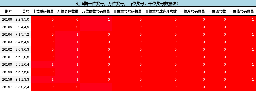 万位奖号分析