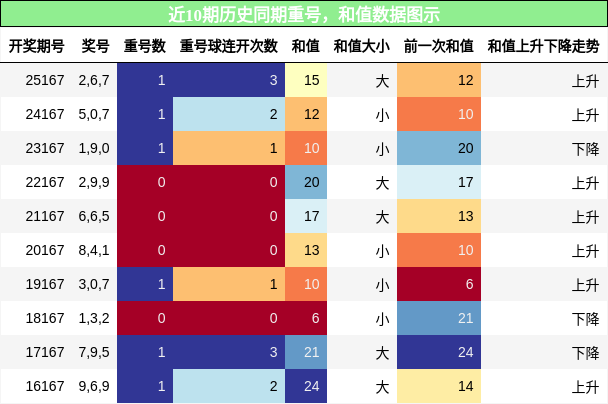 重号分析，和值分析