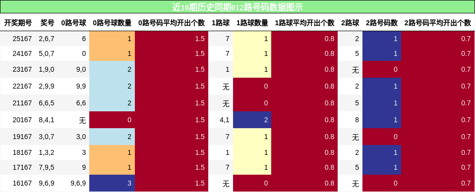 012路号码分析