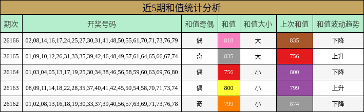 近5期和值统计分析