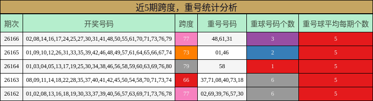 近5期跨度，重号统计分析