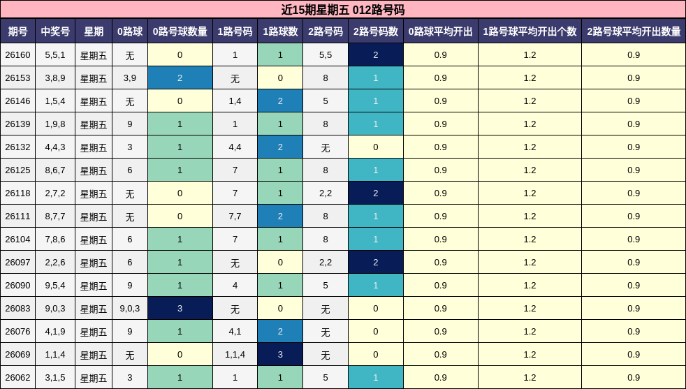 近15期星期五 012路号码