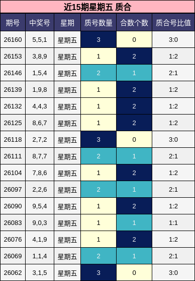 近15期星期五 质合