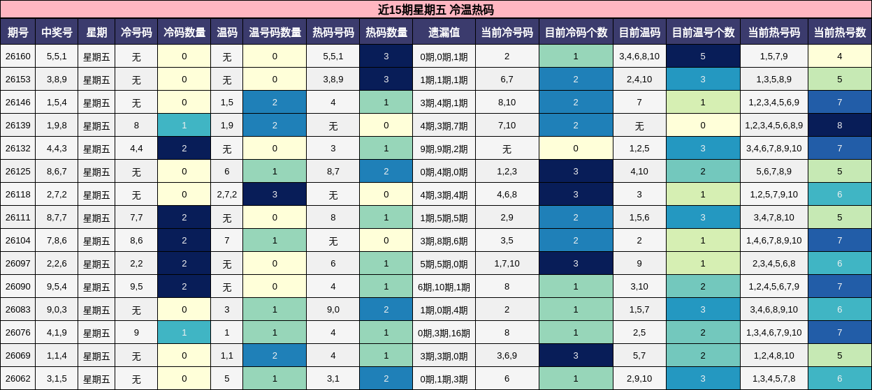 近15期星期五 冷温热码