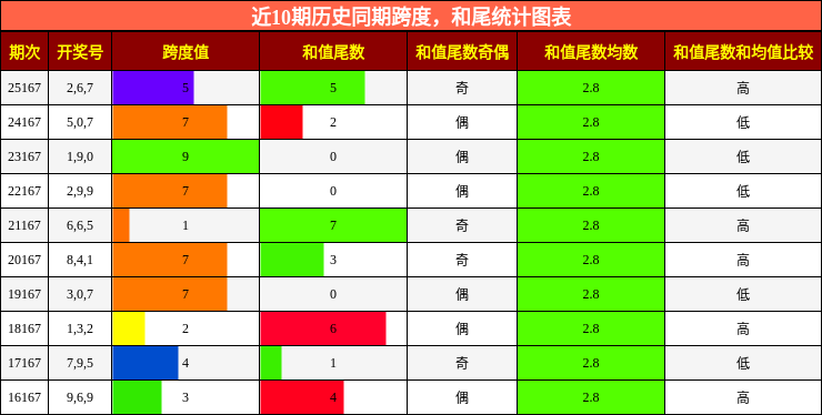 跨度分析，和尾分析