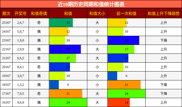 和值分析