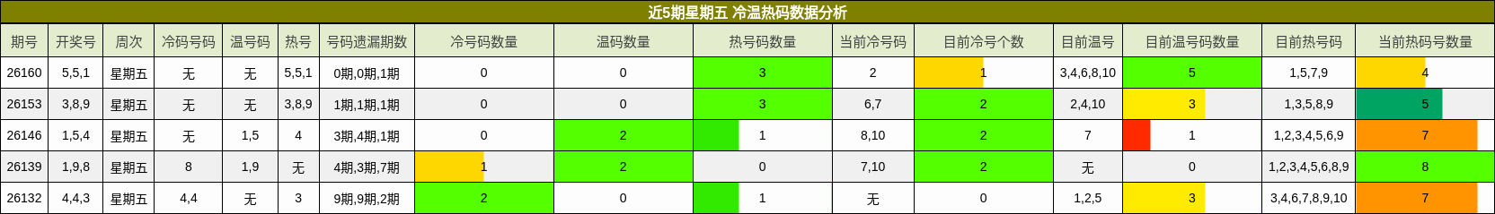 近5期星期五 冷温热码数据分析