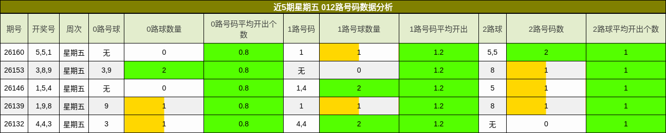 近5期星期五 012路号码数据分析