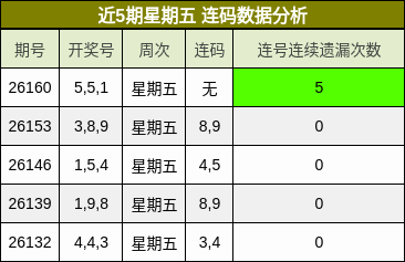 近5期星期五 连码数据分析