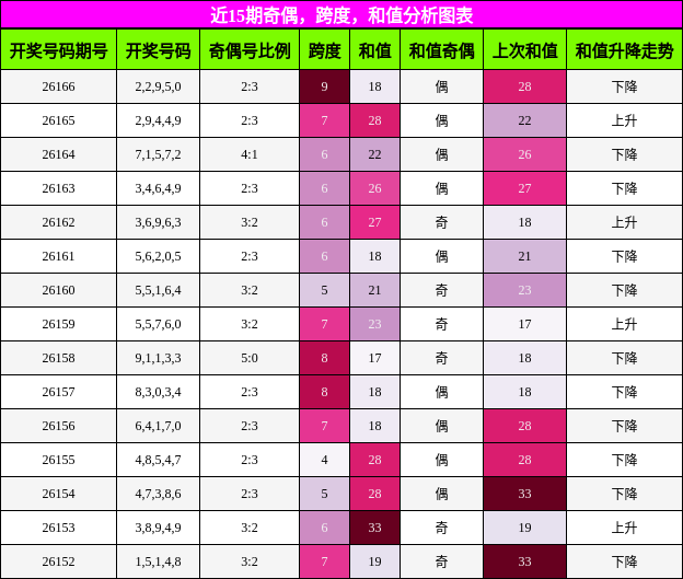 近15期奇偶，跨度，和值分析图表