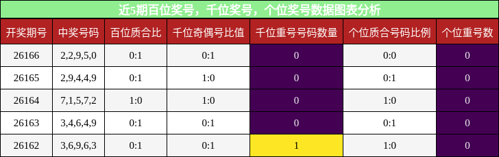 百位奖号分析，千位奖号分析，个位奖号分析
