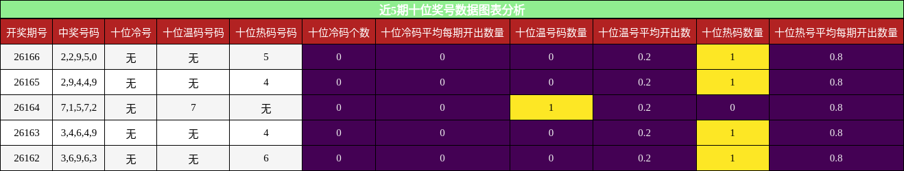 十位奖号分析
