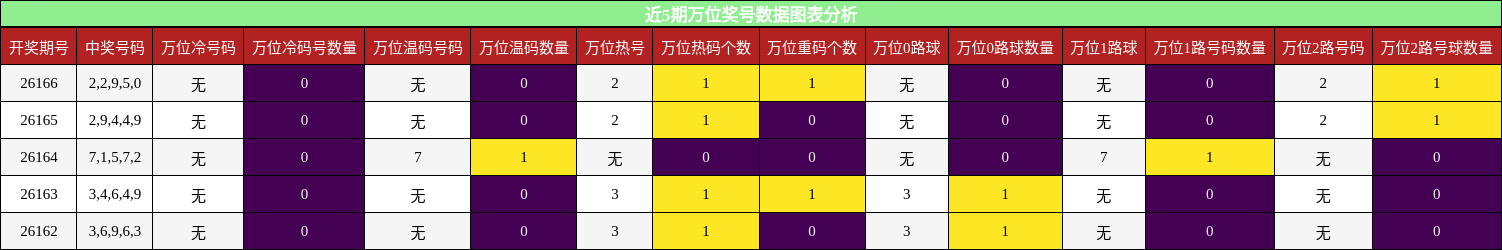 万位奖号分析